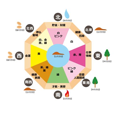 西南 風水 色|風水方位:南西